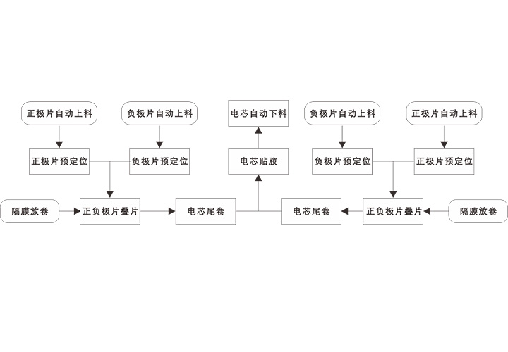 叠片机